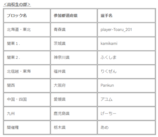画像ギャラリー No.002のサムネイル画像 / 「全国都道府県対抗eスポーツ選手権 2022 TOCHIGI」“eFootball(”及び“eBASEBALL”部門の全国大会出場選手が決定に