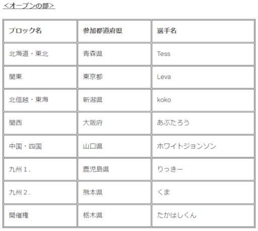 画像ギャラリー No.003のサムネイル画像 / 「全国都道府県対抗eスポーツ選手権 2022 TOCHIGI」“eFootball(”及び“eBASEBALL”部門の全国大会出場選手が決定に