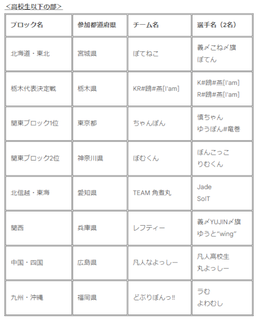 画像ギャラリー No.004のサムネイル画像 / 「全国都道府県対抗eスポーツ選手権 2022 TOCHIGI」“eFootball(”及び“eBASEBALL”部門の全国大会出場選手が決定に