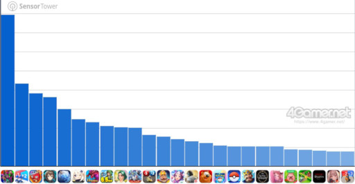 画像ギャラリー No.002のサムネイル画像 / スマホゲームのセルラン分析（2026年4月9日〜4月15日）。今週の1位は「eFootball」。1月〜3月のパブリッシャ別国内収益ランキングも