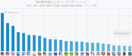 画像ギャラリー No.005のサムネイル画像 / スマホゲームのセルラン分析（2026年4月9日〜4月15日）。今週の1位は「eFootball」。1月〜3月のパブリッシャ別国内収益ランキングも