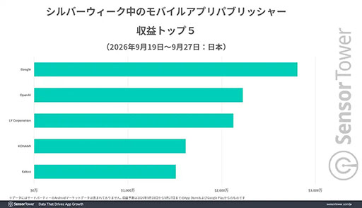画像ギャラリー No.003のサムネイル画像 / Sensor Tower,2026年のシルバーウィークにフォーカスしたレポートを公開。「eFootball」「原神」「ホワイトアウト・サバイバル」が収益ランキングのトップ10入り