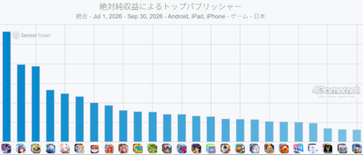 画像ギャラリー No.007のサムネイル画像 / スマホゲームのセルラン分析(2026年10月8日〜10月14日)。今週の1位は「eFootball」。7月〜9月のパブリッシャ別国内収益ランキングも