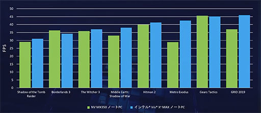 画像ギャラリー No.005のサムネイル画像 / Intelの薄型ノートPC向けGPU「Xe MAX」は,統合GPUとの協調動作で処理性能を高める