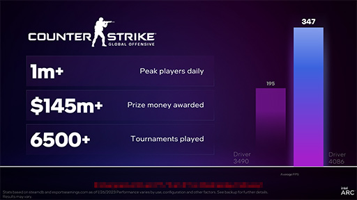 ꡼ No.004 | IntelǥȥåPCGPUArc AפΥɥ饤вǽȥԡ롣Arc A750ǥͲ»