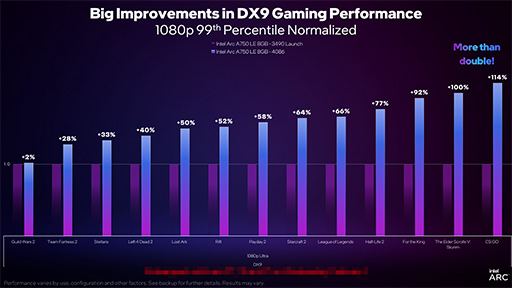 ꡼ No.008 | IntelǥȥåPCGPUArc AפΥɥ饤вǽȥԡ롣Arc A750ǥͲ»