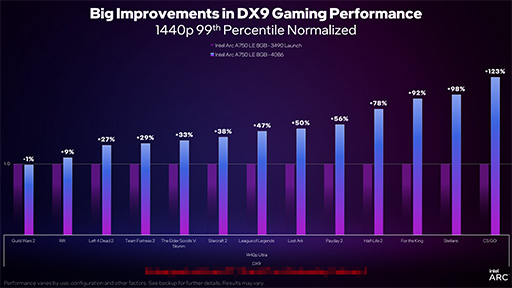 ꡼ No.009 | IntelǥȥåPCGPUArc AפΥɥ饤вǽȥԡ롣Arc A750ǥͲ»