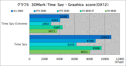 画像ギャラリー No.020のサムネイル画像 / 3万5000円で買える新型ミドルクラスGPU「Intel Arc A580」は,ゲーマーにとってどんな位置付けにあるのか?