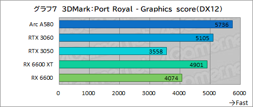 画像ギャラリー No.022のサムネイル画像 / 3万5000円で買える新型ミドルクラスGPU「Intel Arc A580」は,ゲーマーにとってどんな位置付けにあるのか?