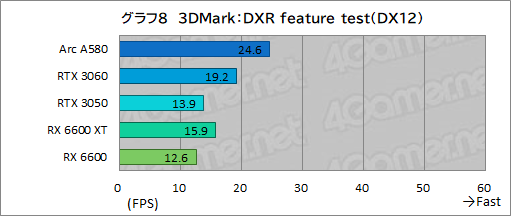 画像ギャラリー No.023のサムネイル画像 / 3万5000円で買える新型ミドルクラスGPU「Intel Arc A580」は,ゲーマーにとってどんな位置付けにあるのか?