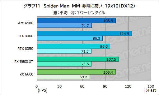 画像ギャラリー No.026のサムネイル画像 / 3万5000円で買える新型ミドルクラスGPU「Intel Arc A580」は,ゲーマーにとってどんな位置付けにあるのか?