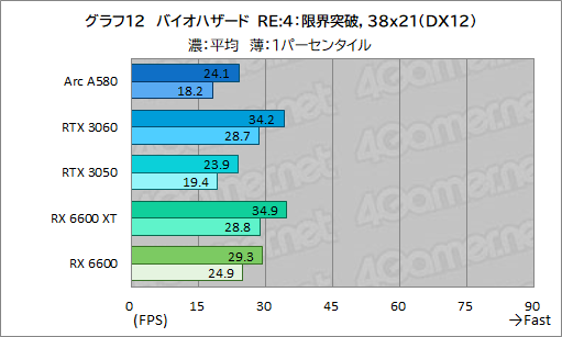 画像ギャラリー No.027のサムネイル画像 / 3万5000円で買える新型ミドルクラスGPU「Intel Arc A580」は,ゲーマーにとってどんな位置付けにあるのか?