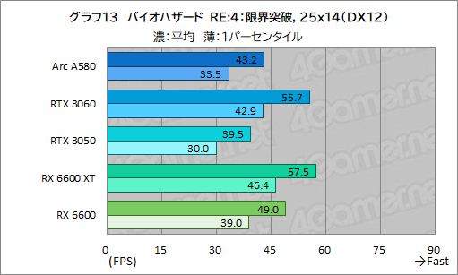 画像ギャラリー No.028のサムネイル画像 / 3万5000円で買える新型ミドルクラスGPU「Intel Arc A580」は,ゲーマーにとってどんな位置付けにあるのか?