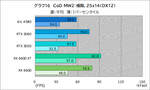 画像ギャラリー No.031のサムネイル画像 / 3万5000円で買える新型ミドルクラスGPU「Intel Arc A580」は,ゲーマーにとってどんな位置付けにあるのか?