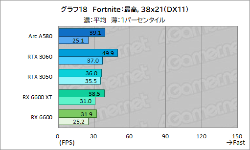 画像ギャラリー No.033のサムネイル画像 / 3万5000円で買える新型ミドルクラスGPU「Intel Arc A580」は,ゲーマーにとってどんな位置付けにあるのか?