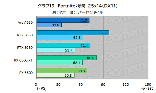 画像ギャラリー No.034のサムネイル画像 / 3万5000円で買える新型ミドルクラスGPU「Intel Arc A580」は,ゲーマーにとってどんな位置付けにあるのか?