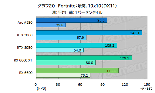 画像ギャラリー No.035のサムネイル画像 / 3万5000円で買える新型ミドルクラスGPU「Intel Arc A580」は,ゲーマーにとってどんな位置付けにあるのか?