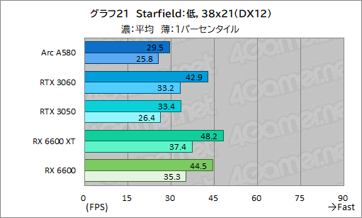 画像ギャラリー No.036のサムネイル画像 / 3万5000円で買える新型ミドルクラスGPU「Intel Arc A580」は,ゲーマーにとってどんな位置付けにあるのか?