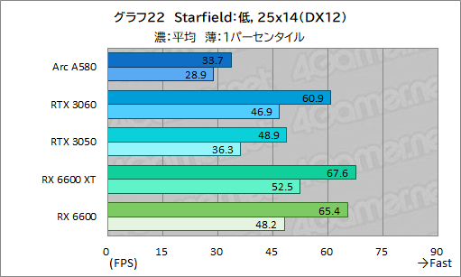 画像ギャラリー No.037のサムネイル画像 / 3万5000円で買える新型ミドルクラスGPU「Intel Arc A580」は,ゲーマーにとってどんな位置付けにあるのか?