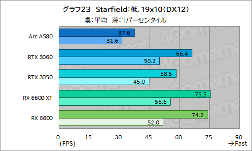 画像ギャラリー No.038のサムネイル画像 / 3万5000円で買える新型ミドルクラスGPU「Intel Arc A580」は,ゲーマーにとってどんな位置付けにあるのか?