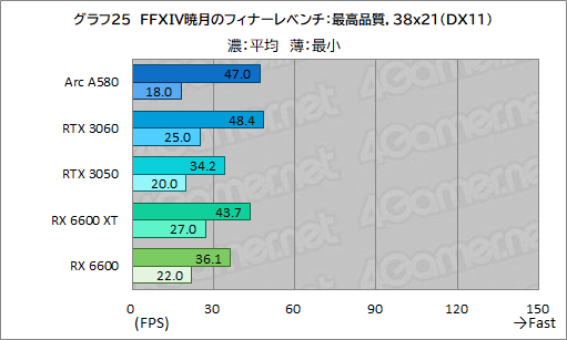 画像ギャラリー No.041のサムネイル画像 / 3万5000円で買える新型ミドルクラスGPU「Intel Arc A580」は,ゲーマーにとってどんな位置付けにあるのか?