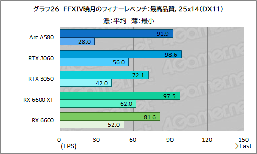 画像ギャラリー No.042のサムネイル画像 / 3万5000円で買える新型ミドルクラスGPU「Intel Arc A580」は,ゲーマーにとってどんな位置付けにあるのか?