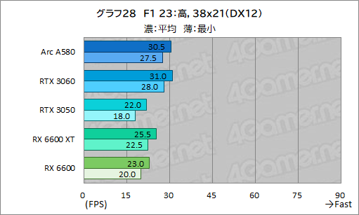 画像ギャラリー No.044のサムネイル画像 / 3万5000円で買える新型ミドルクラスGPU「Intel Arc A580」は,ゲーマーにとってどんな位置付けにあるのか?