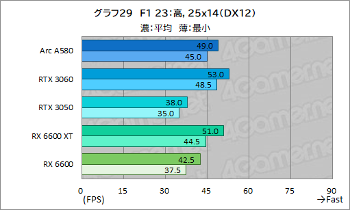 画像ギャラリー No.045のサムネイル画像 / 3万5000円で買える新型ミドルクラスGPU「Intel Arc A580」は,ゲーマーにとってどんな位置付けにあるのか?