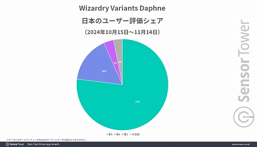 ���������꡼ No.002�Υ���ͥ������ / ��Wizardry Variants Daphne�ס���꡼��1����֤����ܤǤμ��פ�850���ɥ����13���ߡ˰ʾ塤�ɥꥳ��ϲ��2ǯ�֤Ǻǹ��ּ��פ�ã��