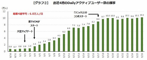 画像ギャラリー No.003のサムネイル画像 / ゲームエイジ総研,スマホアプリ「クッキーラン:キングダム」の分析結果を発表
