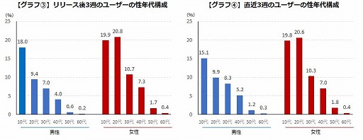 画像ギャラリー No.004のサムネイル画像 / ゲームエイジ総研,スマホアプリ「クッキーラン:キングダム」の分析結果を発表