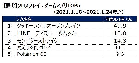 画像ギャラリー No.005のサムネイル画像 / ゲームエイジ総研,スマホアプリ「クッキーラン:キングダム」の分析結果を発表