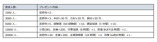 画像ギャラリー No.002のサムネイル画像 / 「三国RANSE」,事前登録1000人達成。武将令のプレゼントが決定