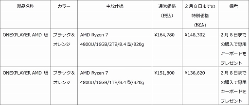 小型ゲームPC「ONEXPLAYER」のRyzen 7 4800UモデルにSSD 2TB版が加わる