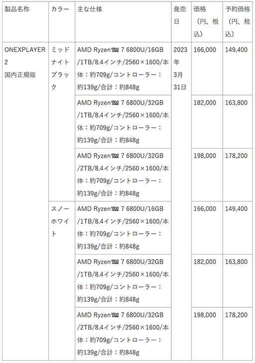 ���������꡼ No.004�Υ���ͥ������ / ���ӷ�������PC��ONEXPLAYER 2�פ�10������ǹ����Ǥ������ͽ����֤�2��28���ޤǱ�Ĺ