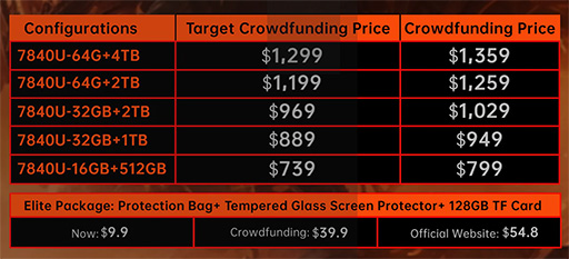 ���������꡼ No.003�Υ���ͥ������ / ���ӷ�������PC��ONEXFLY�פΥ��饦�ɥե���ǥ��󥰤�8��11���˥������ȡ�739�ɥ뤫��