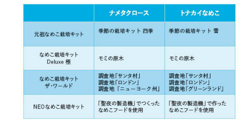 画像ギャラリー No.001のサムネイル画像 / 「なめこ栽培キット」10周年を記念したTwitterキャンペーンが開催