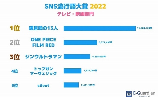 ꡼ No.005 | ϡ֥ץȥ3פ1̤ˡSNSήԸ2022ϡȡäƥȡɤޤ˵