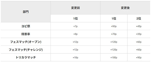 画像ギャラリー No.003のサムネイル画像 / 「スプラトゥーン3」フェスの最終結果における特典配分が変更に。更新データVer. 7.0.0の内容を公開