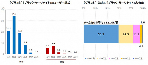 画像ギャラリー No.007のサムネイル画像 / ゲームエイジ総研,中国製アプリゲーム4タイトルの動向レポートを公開