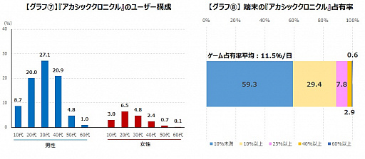画像ギャラリー No.008のサムネイル画像 / ゲームエイジ総研,中国製アプリゲーム4タイトルの動向レポートを公開
