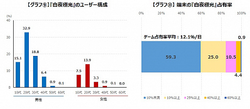 画像ギャラリー No.009のサムネイル画像 / ゲームエイジ総研,中国製アプリゲーム4タイトルの動向レポートを公開
