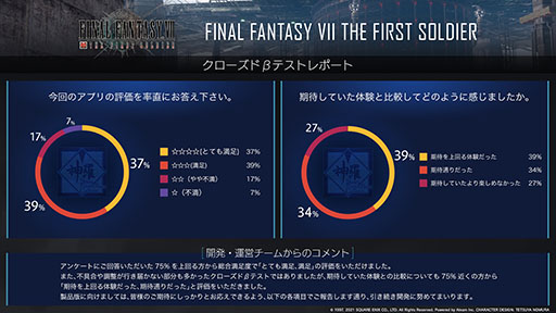 画像ギャラリー No.002のサムネイル画像 / 「FFVII THE FIRST SOLDIER」,6月に開催されたクローズドβテストのレポートが公開。参加者の7割以上が満足する結果に