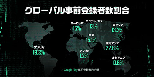 Pubg New State の事前登録者数が全世界で1000万人を突破 もっとも登録者数が多いのは東南アジア