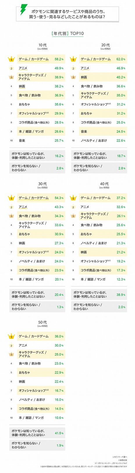 画像ギャラリー No.002のサムネイル画像 / LINEリサーチが「ポケットモンスター」シリーズに関する調査結果を公開。全体の7割弱がポケモン関連コンテンツに触れた経験あり