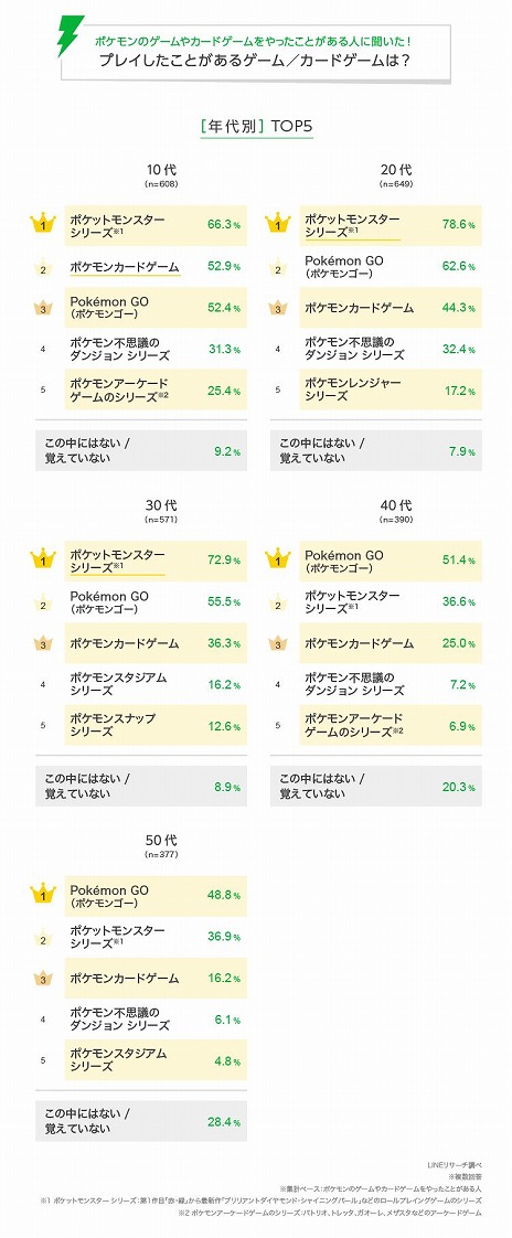 画像ギャラリー No.003のサムネイル画像 / LINEリサーチが「ポケットモンスター」シリーズに関する調査結果を公開。全体の7割弱がポケモン関連コンテンツに触れた経験あり