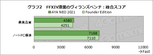 画像集#021のサムネイル/ゲーマー向け小型PC「AYA NEO 2021」テストレポート。ゲームパッドが別物に進化