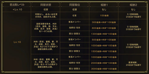 画像ギャラリー No.001のサムネイル画像 / 「三國志 真戦」,新規プレイヤー向けのシーズン1を刷新。3月3日より“漢末の乱”を開始