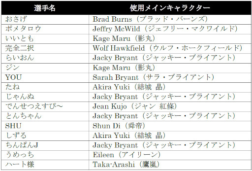 ꡼ No.005 | VIRTUA FIGHTER esports CHALLENGE CUP SEASON_12ndFREE FINAL3on3 FINAL״ˡ