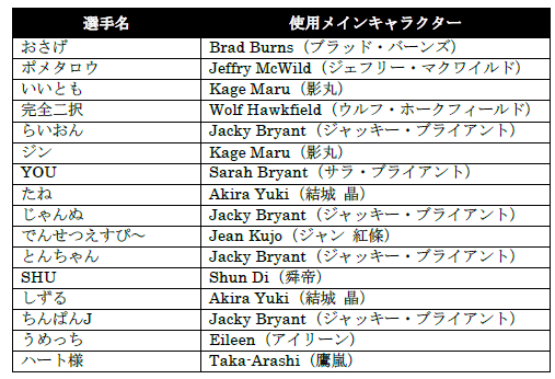 ꡼ No.010Υͥ / VIRTUA FIGHTER esports CHALLENGE CUP SEASON_12nd FREE FINAL3on3 FINALץ󥿡ͥåȥ饤ۿ
